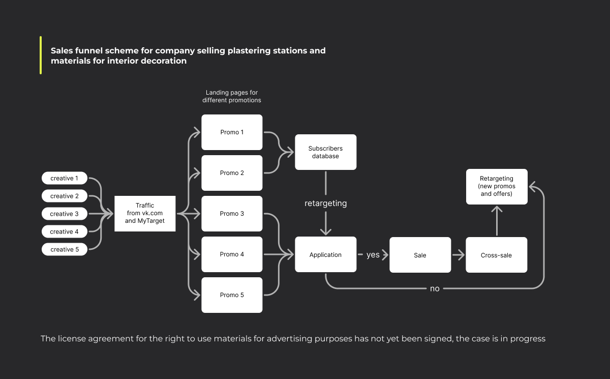 Sales funnel scheme for a plastering machines company